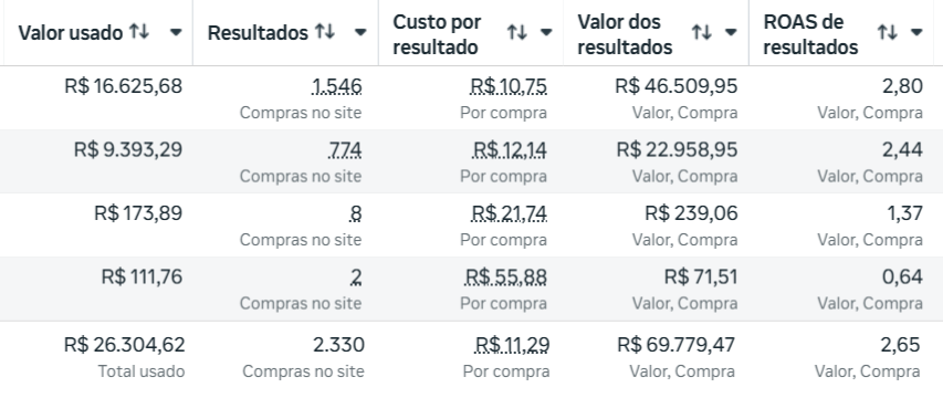 Resultados de campanhas: mais de 2.300 compras e R$ 69.779,47 em valor de compra, ROAS 2,65