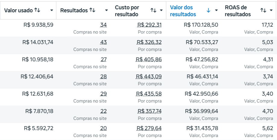 Resultados de campanhas com ROAS de até 17,12 e valores de compra acima de R$ 170 mil